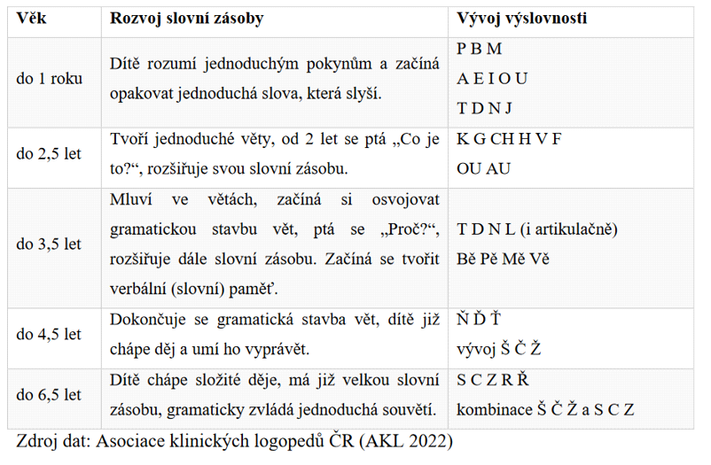 vývoj řeči